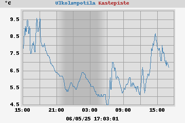 temperatures