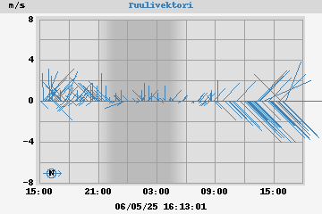 Wind Vector